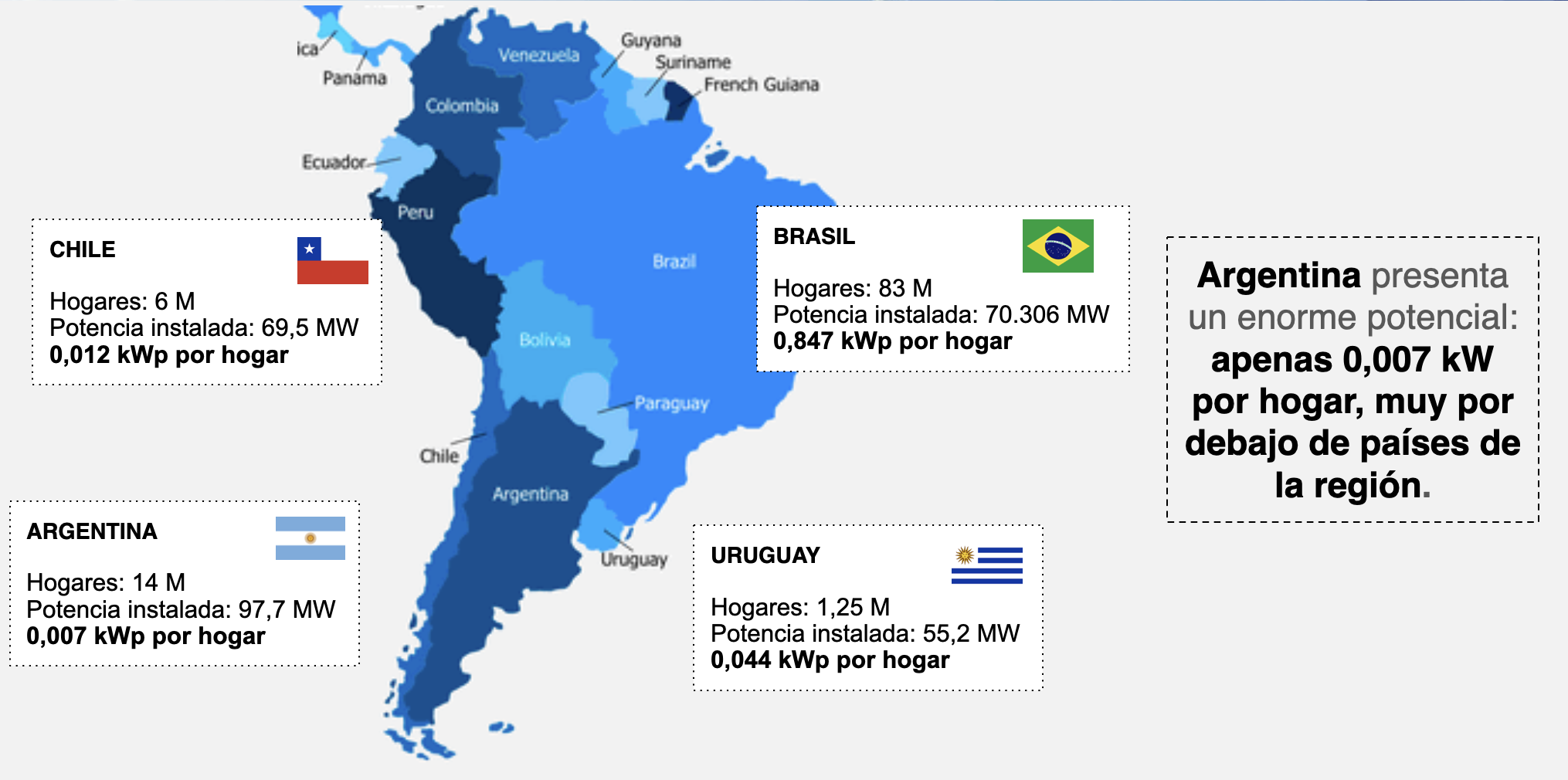 Comparación regional de energía distribuida: Chile 0,012 kWp por hogar, Brasil 0,847, Uruguay 0,044 y Argentina 0,007 kWp por hogar — Argentina presenta un enorme potencial muy por debajo de países vecinos