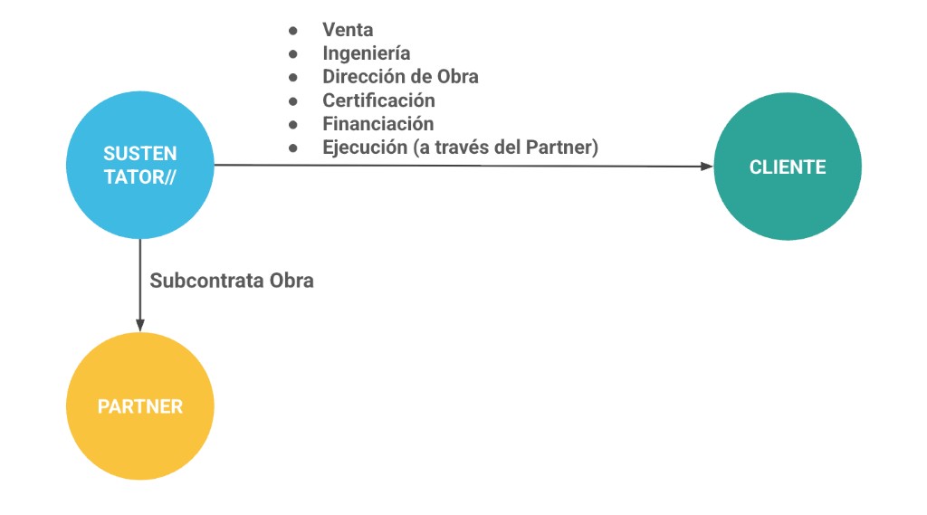 Modelo Fronting: Sustentator contratista frente al cliente
