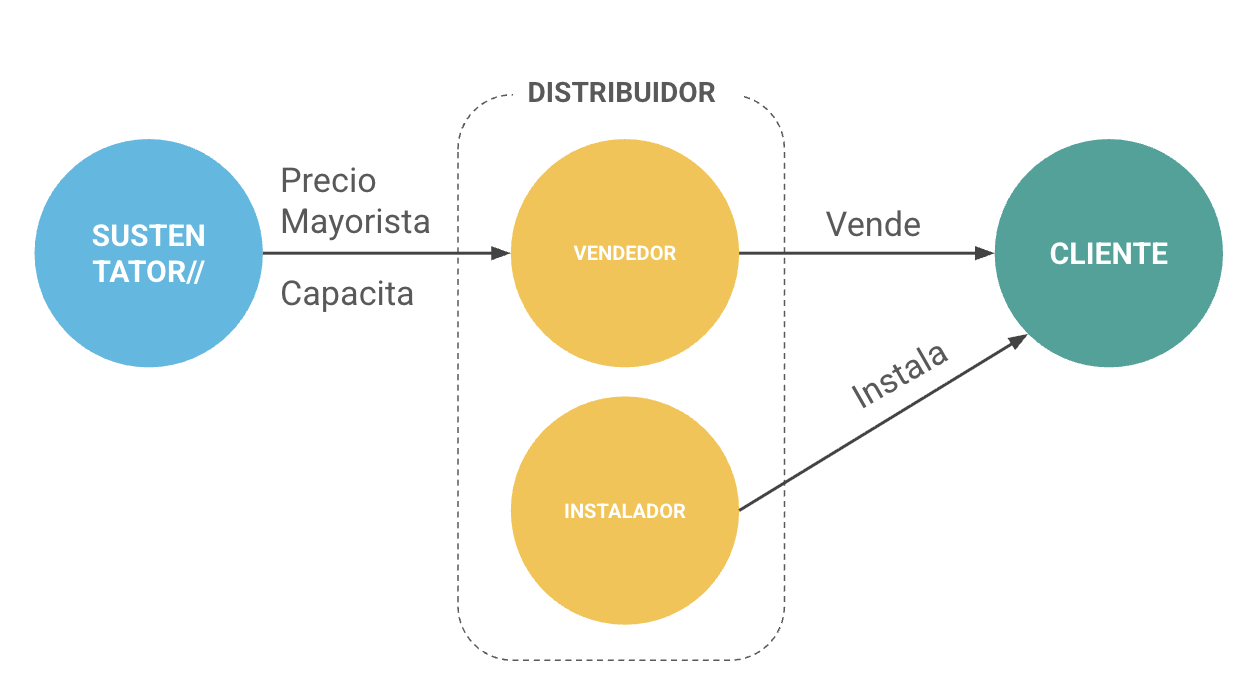 Modelo residencial: Sustentator al distribuidor, distribuidor al cliente