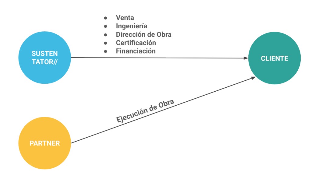 Modelo Split: Sustentator ingeniería y supply, partner ejecuta obra